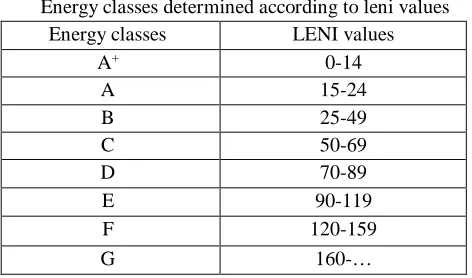 Table XIV Energy classes determined according to leni values 