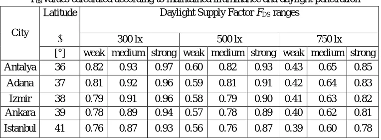 Table III values calculated according to maintained illuminance and daylight penetration 