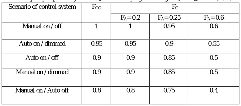 Table 6 shows the FD values calculated based on daylight intensity and brightness level for five cities when the artificial lighting control system is automatic