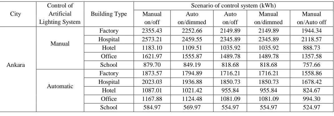 Table IX Total energy values used for illumination calculated for ankara city 