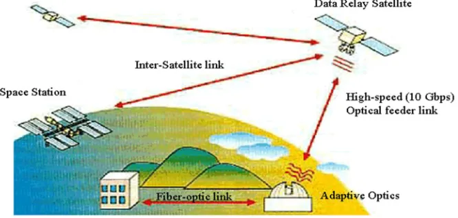 Figure 1 Inter-satellite communication and optical communication 