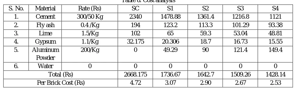 Table 8. Cost analysis 
