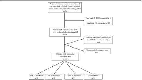 Figure 1 Flow chart of patient selection. ART: antiretroviral treatment; NNRTI: non-nucleoside reverse transcriptase inhibitors; NRTI: nucleoside/nucleotide reverse transcriptase inhibitors; PI: protease inhibitors.