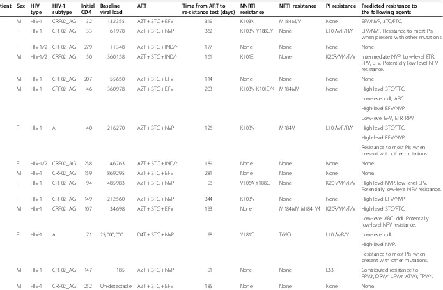 Table 2 Distribution of resistance-associated mutations among 15 patients with viral loads > 1000 copies/ml, at 3–12 months after ART initiation