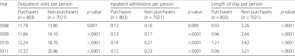 Table 2 Changes in health care utilization between non-purchasers and purchasers from 2008–2011