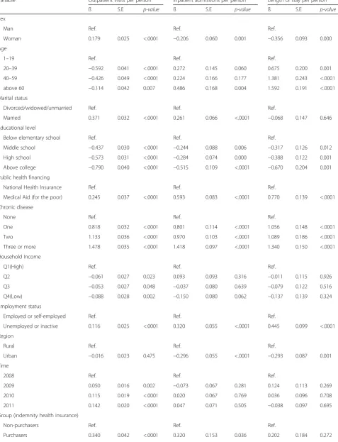 Table 3 Effects of cost-sharing in indemnity health insurance on health care utilization