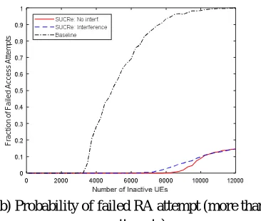 Fig. 3.12(b) displays the section of UE’s that fails in accessing the network within made 10 failed attempts