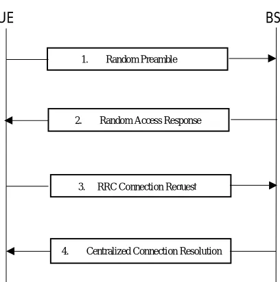 Fig. 2.1: The PRACH Protocol of the LTE System[8]. 