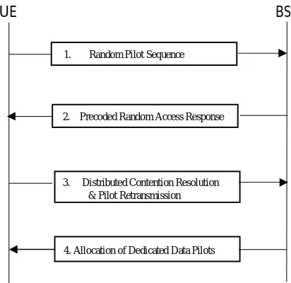 Fig 2.2: SUCR random access protocol Proposed for Massive MIMO[8]. 