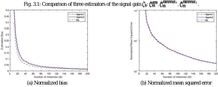 Fig. 3.1: Comparison of three estimators of the signal gain ��:������