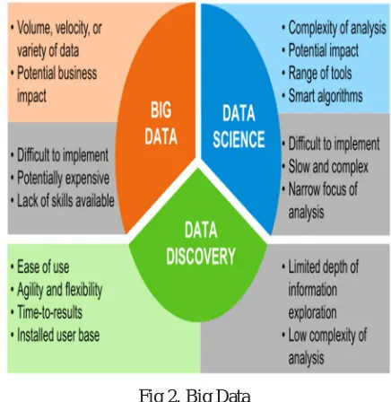 Fig 2. Big Data 