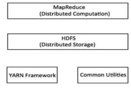 Fig 2. HDFS block diagram 