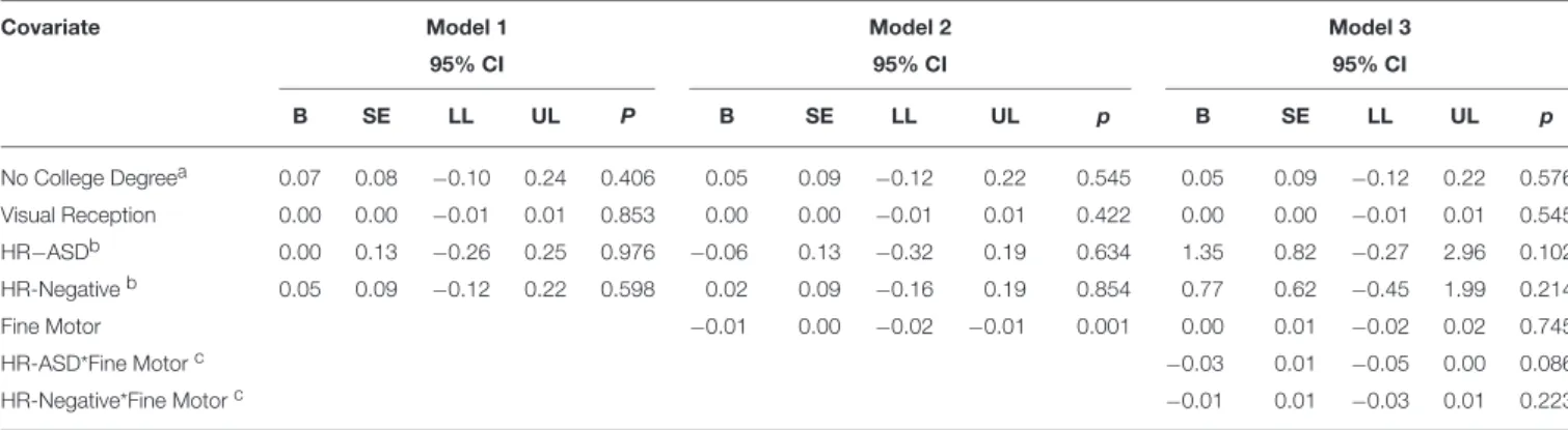 TABLE 2 | Summary of model fit for working memory and fine motor at 12 months.