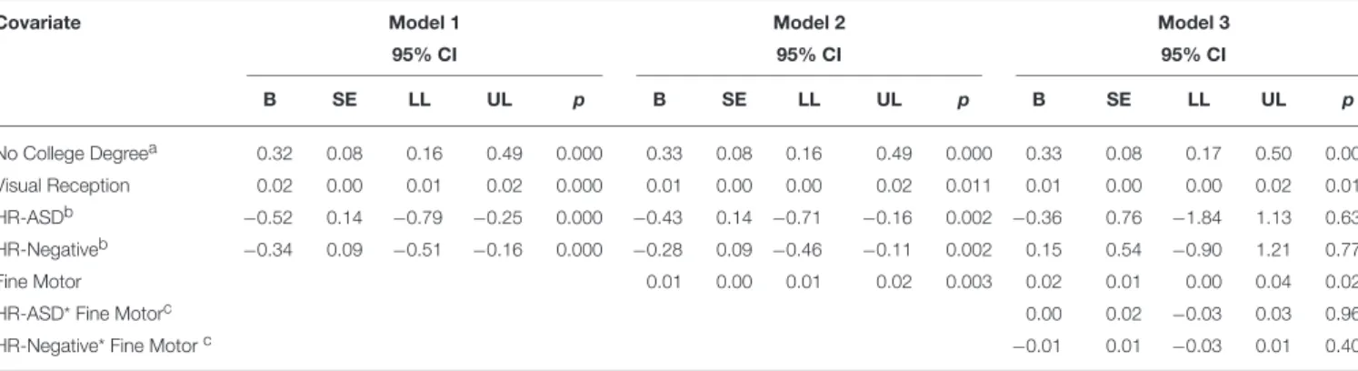 TABLE 6 | Summary of model fit for working memory and fine motor at 24 months.