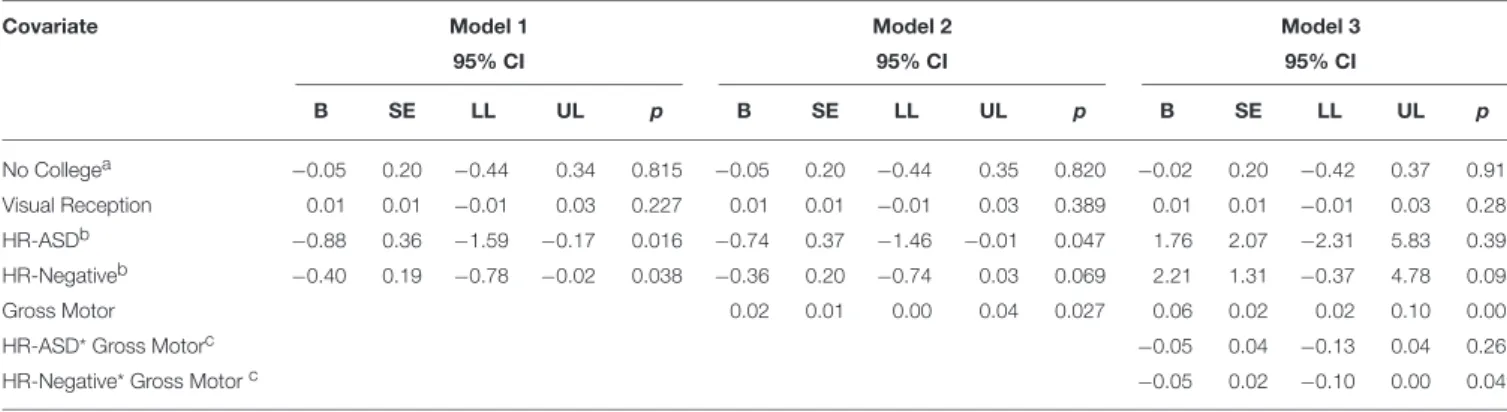 TABLE 9 | Summary of model fit for response inhibition and gross motor at 24 months.