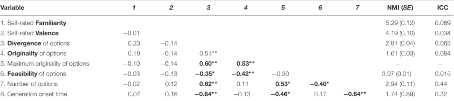 TABLE 1 | Between-person correlations among person means, null model intercepts, and intraclass correlations for option quality (divergence, originality, and feasibility) and option generation fluency (number of generated options and generation onset time 