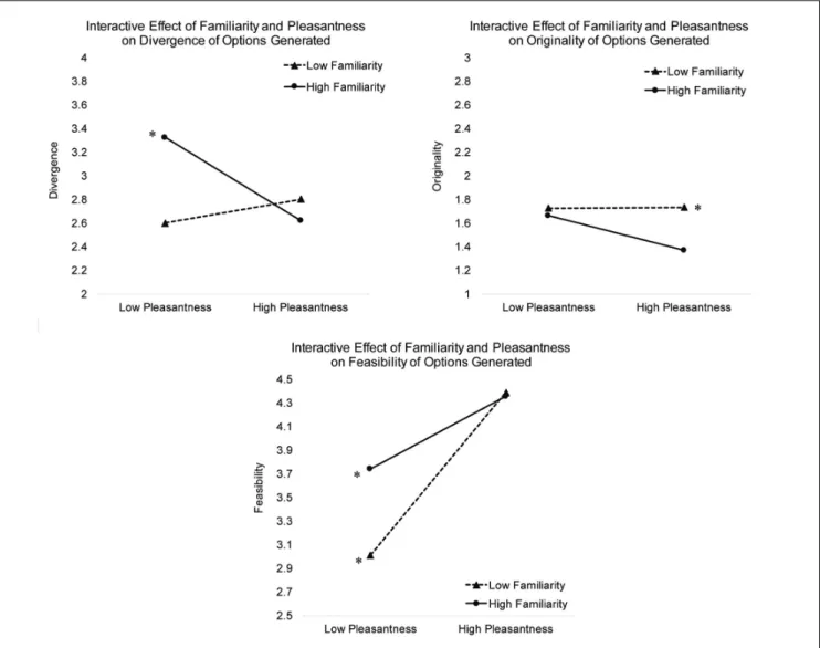 FIGURE 2 | Depiction of the interactive effects of familiarity and valence on creative qualities of generated options