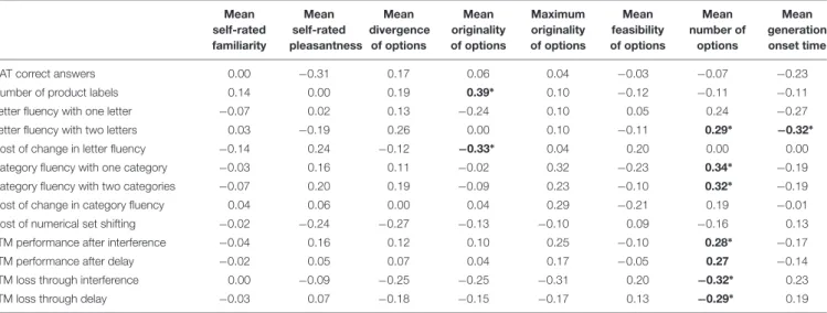 TABLE 3 | Overview of the intercorrelations between generation fluency and creative quality of the options, familiarity and valence of the situation, and performances in the cognitive test battery.