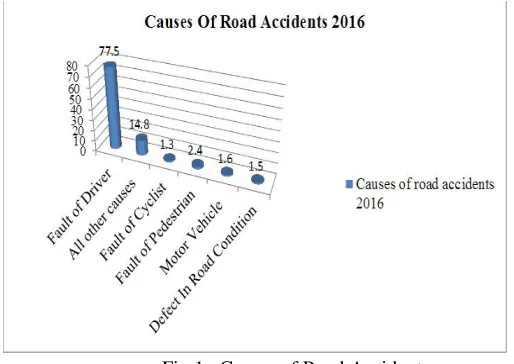 Fig 1 : Causes of Road Accidents  