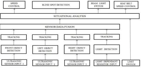 Fig 2 : block diagram of proposed model 