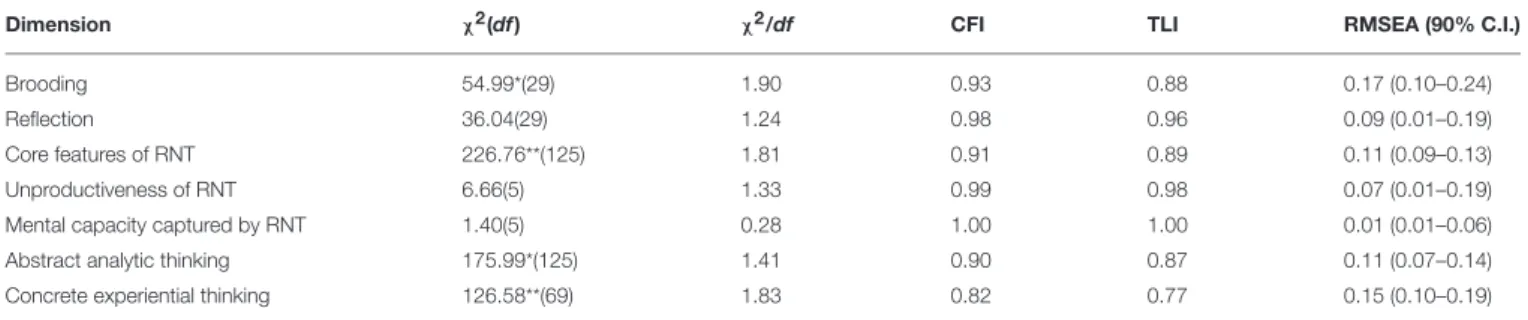 TABLE 2 | Measurement model fit parameters for each dimension (ML estimation; MTMM approach) when testing consistency of responses between Polish-language and English-language versions.