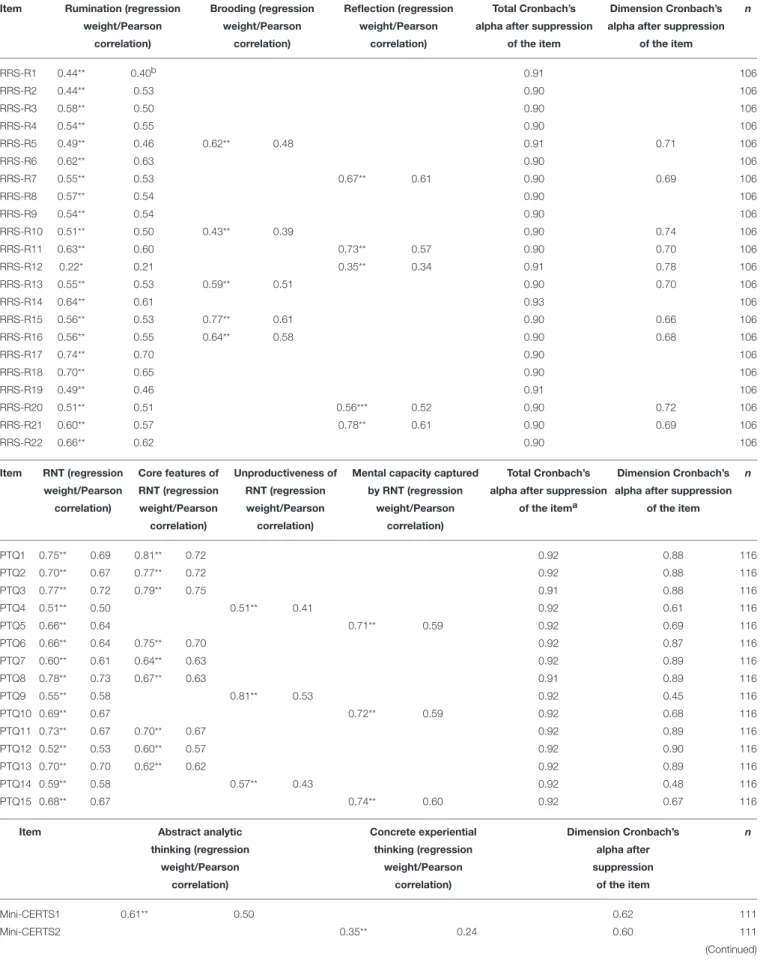 TABLE 3 | Item-total standardized regression weights (ML estimation, MTMM approach), item-total Pearson’s correlation and Cronbach’s alpha values after suppressing items.