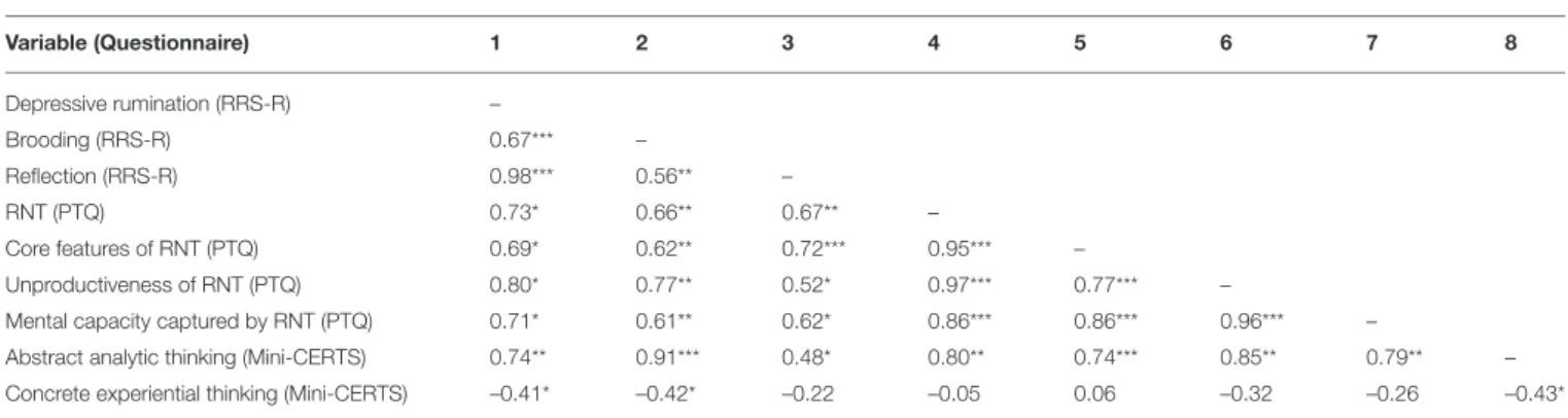 TABLE 4 | Correlation between variables in the Polish-language version of questionnaires (maximum likelihood method estimation).
