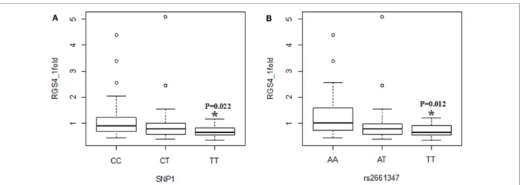 FigUre 2 | effects of snP1 and rs2661347 on RGS4-1 mrna expression levels. RGS4-1 mRNA expression level in genotype TT of SNP1 was significantly  lower than that of the genotype CC [F(3,77)  = 4.20, overall p = 0.0083, SNP1 genotype p = 0.0263] (a)