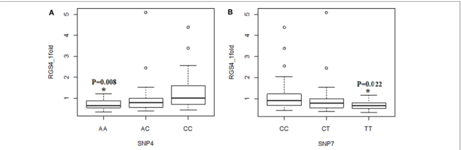 FigUre 4 | association of RGS4-1 mrna expression levels with the genotypes of snP4 and snP7