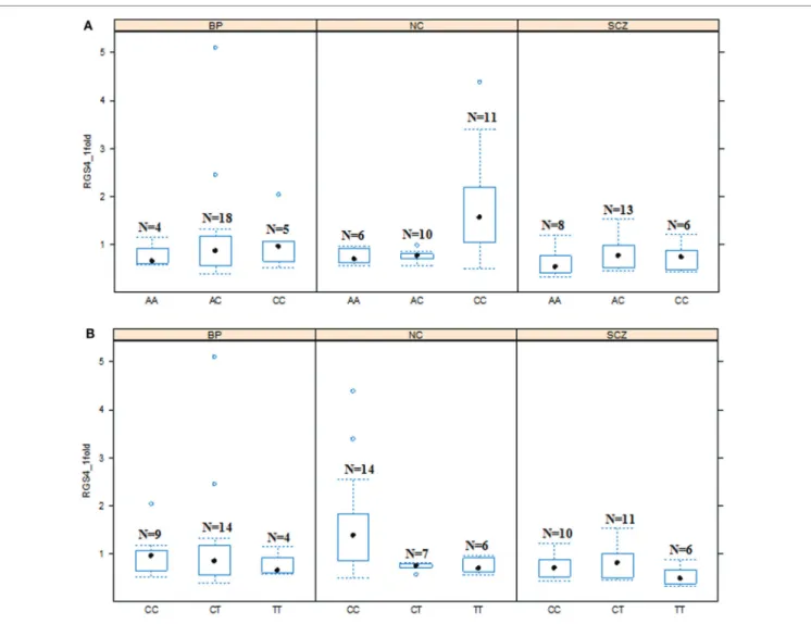 FigUre 5 | effects of snP4 and snP7 genotypes on RGS4-1 mrna expression among the groups