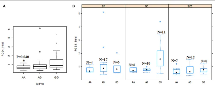 FigUre 6 | effects of snP18 genotypes on RGS4-1mrna expression. (a) Among all the groups, the individuals with the genotype AA of SNP18 had lower  mRNA expression of RGS4-1 compared with the subjects with genotype GG of SNP18 [F (3,77)  = 3.86 overall p = 