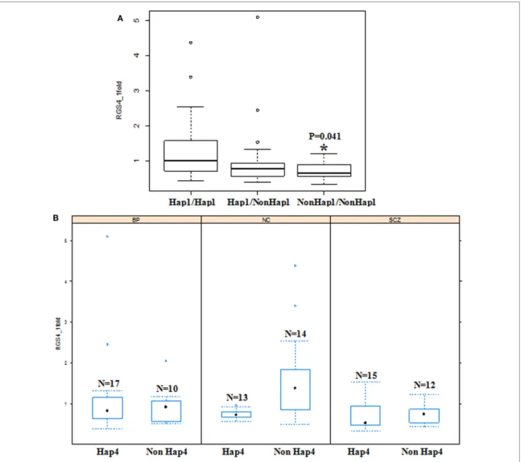 FigUre 7 | effects of haplotypes on RGS4-1 mrna expression. (a) Effect of haplotype 1(Hap1) on the mRNA expression of RGS4-1