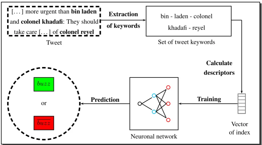 Figure 1: Architecture of theFigure 1: Architecture of the buzz buzz prediction system