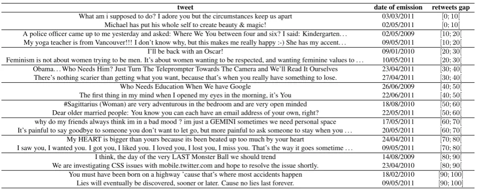 Table 1: Examples of tweets with the date of emission and the number of retweets gap.