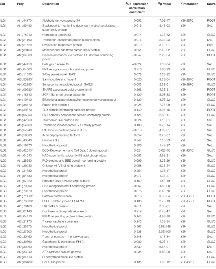 TABLE 1 | Newly-discovered candidate XLG interacting proteins.