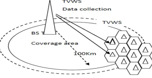 Fig 4.3 TVWS data collection by cooperation of CR devices Cooperative spectrum sensing is considered as a one of the solution to tackle these problems in which more than one CR user collabra