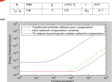 Fig.  Energy consumption versus link distance from U1/U2 to BS and TVS of various transmission schemes with effective rate R’=1 0Mbits/s, N=1000Ebits/packet