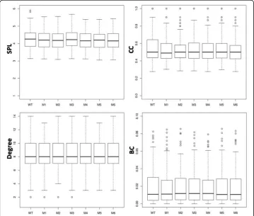 Fig. 5 The box plots of network parameters (SPL, CC, Degree and BC) for the seven PCNs (WT and M1-M6)
