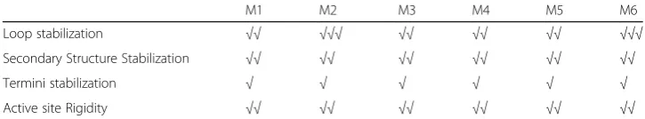 Table 2 New contacts in PCNs contribute to the stabilizing factors in mutant proteins