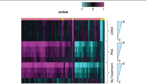 Figure 2 Globin affects global changes in density distribution of intensity. RMA-derived intensity values were binned and plotted againsttheir frequency for Jurkat samples spiked with 4 different concentrations of globin (0, 2, 4, 8%).