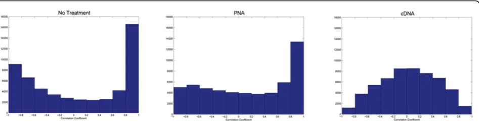 Figure 3 Distribution of Pearson Correlation coefficients between spiked in globin and gene expression of Jurkat samples