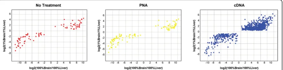 Figure 4 Correlation of 1% brain/liver signatures to 100% brain/liver signatures. Ratios for differential gene expression in brain/liversamples were calculated and plotted against each other for 1% brain/liver and 8% globin in Jurkat RNA versus 100% brain/liver RNA.