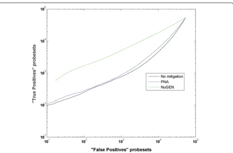 Table 2 ANOVA analysis of time and SAHA dosedependent genes