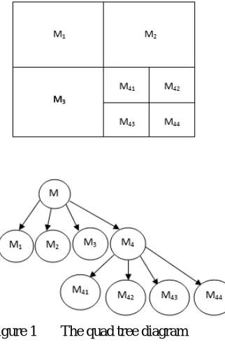 Figure 1       The quad tree diagram 