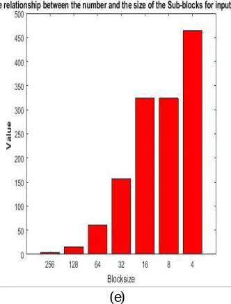 Figure 10:  The relationship between the number and the size of the input images in TABLE:1 (a)For the first image(b) For the second image(c) For the third image(d) For the fourth image(e) For the fifth image 