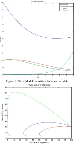 Figure 13 SEIR Model Simulation for epidemic state 