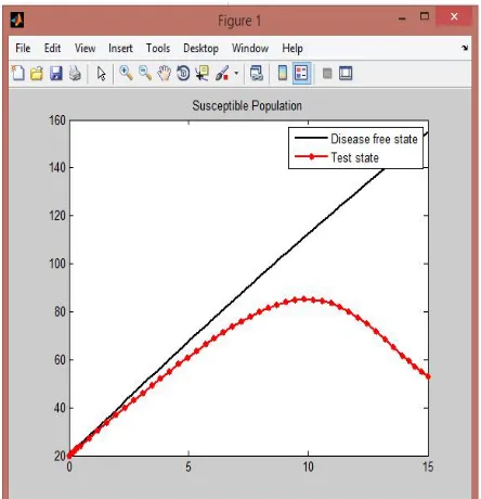 Figure 16 Output analyzing the epidemic using the basic reproduction number 