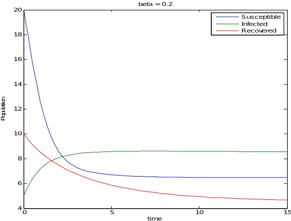 Fig 4 Simulation of the SIRS Model for the epidemic free state 