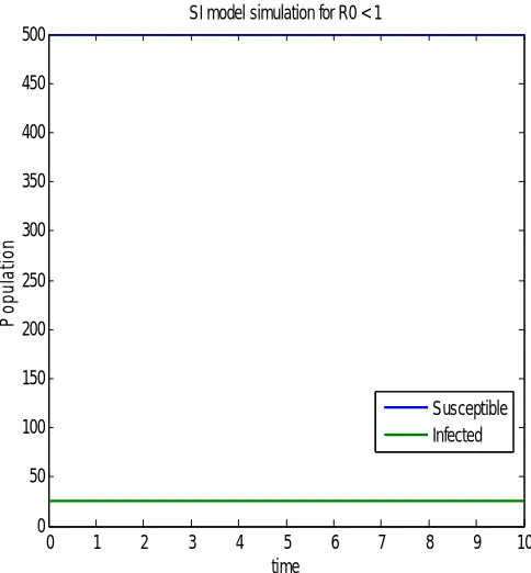 Figure 6 SI Model Simulation for disease free state 