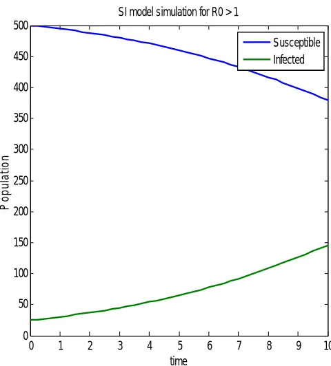Fig. 8  The SIS Model 